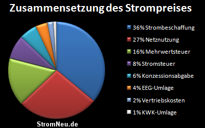 Strompreis Zusammensetzung für private Verbraucher